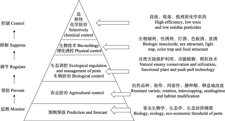 害虫管理：从“综合”到“整合” <sup>*</sup>